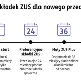 Ścieżka składek ZUS dla jednoosobowej działalności gospodarczej: start, ulga na start (6 m-cy), preferencyjne składki (24 m-ce), Mały ZUS Plus (do 36 m-cy), Duży ZUS.