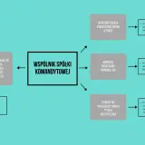 Schemat blokowy przedstawiający różne sytuacje wspólników spółki komandytowej i ich składki zdrowotne.