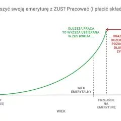Wykres pokazuje, jak kapitał początkowy na emeryturę z ZUS rośnie wraz z wiekiem. Dłuższa praca to wyższa uzbierana kwota i krótszy okres pobierania świadczeń.