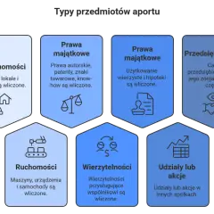 Rodzaje aportu do spółki komandytowej: nieruchomości, prawa majątkowe (autorskie, użytkowanie wieczyste), ruchomości, wierzytelności, udziały/akcje, przedsiębiorstwo.