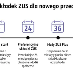 Ścieżka składek ZUS dla jednoosobowej działalności gospodarczej: start, ulga na start (6 m-cy), preferencyjne składki (24 m-ce), Mały ZUS Plus (do 36 m-cy), Duży ZUS.