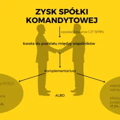 Schemat zysku spółki komandytowej: opodatkowanie CIT 9/19%, podział zysku, a następnie opodatkowanie PIT/CIT wspólników lub zastosowanie odliczeń komplementariusza.