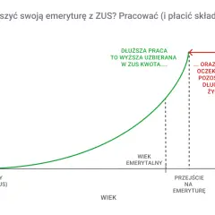 Wykres pokazuje, jak dłuższa praca i płacenie składek (b2b) zwiększa emeryturę, ale skraca oczekiwaną długość życia.