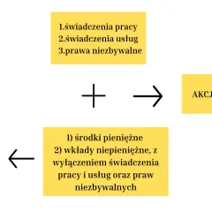 Schemat tworzenia akcji P.S.A. z kapitału akcyjnego, uwzględniający wkłady pieniężne i niepieniężne (bez świadczeń pracy, usług i praw niezbywalnych). Księgowość prosta spółka akcyjna.