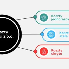 Koszty spółki z o.o.: jednorazowe, stałe i ukryte. Schemat wizualizuje główne kategorie wydatków związanych z prowadzeniem firmy.