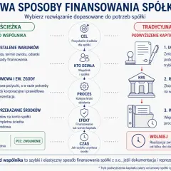 Pożyczka od wspólnika dla spółki z o.o. to szybka ścieżka finansowania, w przeciwieństwie do tradycyjnego podwyższenia kapitału.