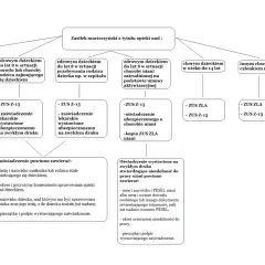 Schemat przedstawia zasady przyznawania zasiłku macierzyńskiego z tytułu opieki nad dzieckiem lub chorym członkiem rodziny, wymieniając potrzebne dokumenty, np. ZUS Z-15.