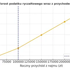 Wykres pokazuje wzrost podatku ryczałtowego od najmu. Pośrednictwo nieruchomości ryczałt jest opłacalne, gdy przychód przekracza 100 000 zł.