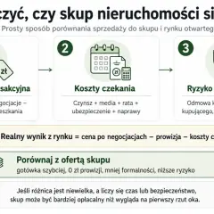 Porównanie sprzedaży mieszkania: realna cena, koszty czekania, ryzyko. Skup nieruchomości to szybsza gotówka i niższe ryzyko.