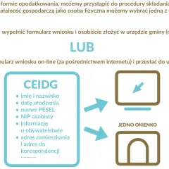 Schemat rejestracji pierwszej działalności gospodarczej: osobiście w urzędzie lub online. CEIDG wymaga danych osobowych.
