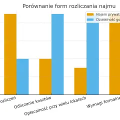 Wykres porównuje najem prywatny i działalność gospodarczą pod kątem prostoty, kosztów, opłacalności i wymogów formalnych. Ile mieszkań można wynajmować bez działalności? Wykres nie odpowiada wprost na to pytanie.