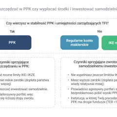 Decyzja o PPK: kiedy można wypłacić środki? Porównanie PPK, konta maklerskiego i IKE.