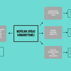 Schemat blokowy przedstawiający różne sytuacje wspólników spółki komandytowej i ich składki zdrowotne.