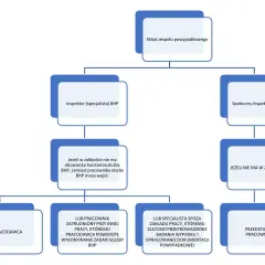 Schemat zespołu powypadkowego, który bada każdy wypadek przy pracy. Określa role inspektora BHP, SIP, pracodawcy i innych.