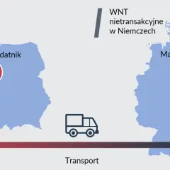 WNT nietransakcyjne w Niemczech: polski podatnik A wysyła towar transportem do magazynu spółki w Niemczech.