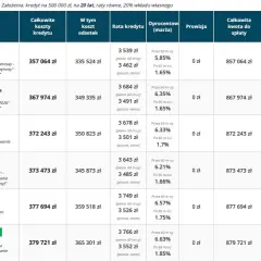 Tabela porównuje oferty kredytów hipotecznych. Czy kupiłem mieszkanie na kredyt mogę odliczyć od podatku? Sprawdź koszty.