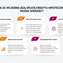 Prowizja za wcześniejszą spłatę kredytu hipotecznego. Czy spłata kredytu jest wydatkiem na cele mieszkaniowe? Dowiedz się o oprocentowaniu, limitach i kosztach.