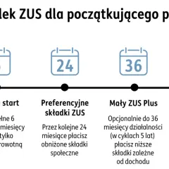 Ścieżka składek ZUS: start, ulga na start, preferencyjne składki ZUS, Mały ZUS Plus, Duży ZUS. Wykres pokazuje etapy rozwoju firmy i związane z nimi preferencyjne składki.