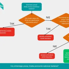 Schemat decyzyjny dotyczący badań okresowych pracowników. Sprawdź, kiedy musisz wykonać nowe badania, a kiedy możesz skorzystać z poprzednich orzeczeń.