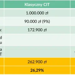 Porównanie klasycznego i estońskiego CIT. Tabela pokazuje, jak obliczyć CIT i PIT dla zysku 1 mln zł, uwzględniając różne stawki i ulgi.