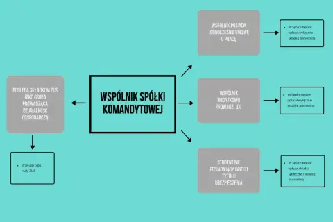 Schemat blokowy przedstawiający różne sytuacje wspólników spółki komandytowej i ich składki zdrowotne.