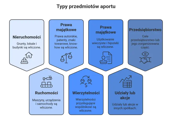 Rodzaje aportu do spółki komandytowej: nieruchomości, prawa majątkowe (autorskie, użytkowanie wieczyste), ruchomości, wierzytelności, udziały/akcje, przedsiębiorstwo.