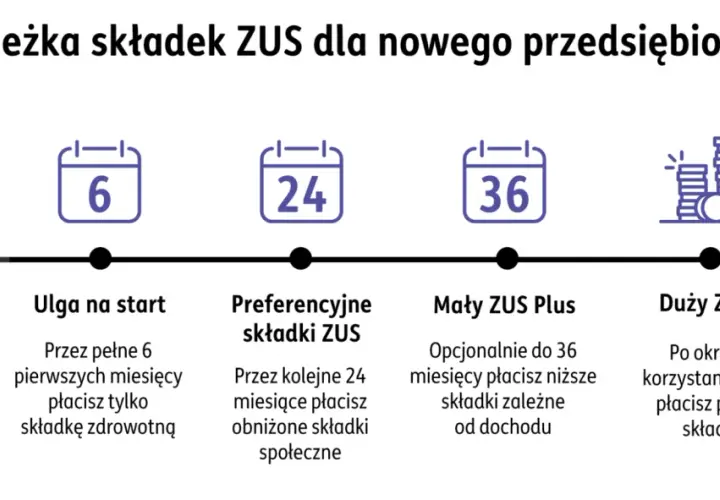 Ścieżka składek ZUS dla jednoosobowej działalności gospodarczej: start, ulga na start (6 m-cy), preferencyjne składki (24 m-ce), Mały ZUS Plus (do 36 m-cy), Duży ZUS.