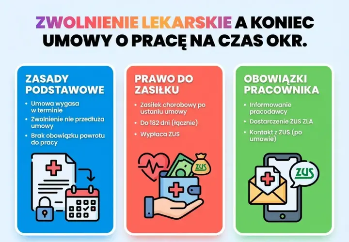 Zwolnienie lekarskie po 182 dniach choroby a umowa na czas określony. Informacje o zasadach, prawie do zasiłku i obowiązkach pracownika.