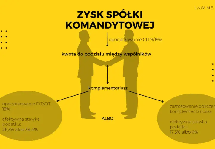 Schemat zysku spółki komandytowej: opodatkowanie CIT 9/19%, podział zysku, a następnie opodatkowanie PIT/CIT wspólników lub zastosowanie odliczeń komplementariusza.