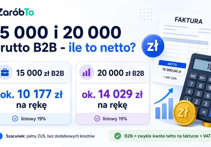 15 000 zł brutto B2B to ok. 10 177 zł na rękę. Kalkulator pokazuje, ile zarobisz netto.