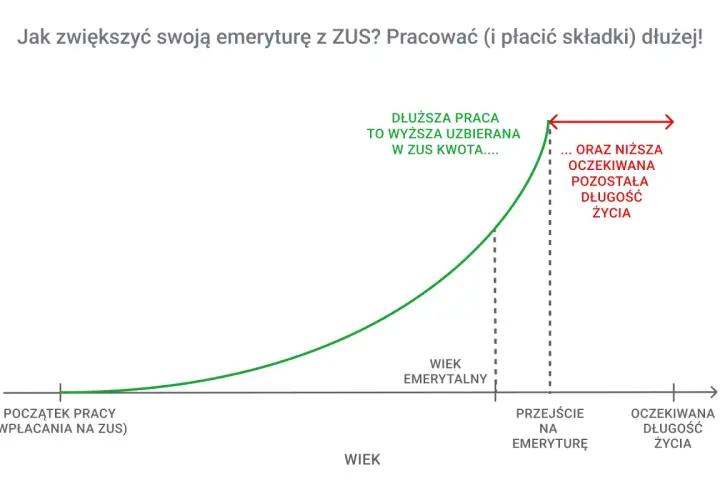 Wykres pokazuje, jak dłuższa praca i płacenie składek (b2b) zwiększa emeryturę, ale skraca oczekiwaną długość życia.