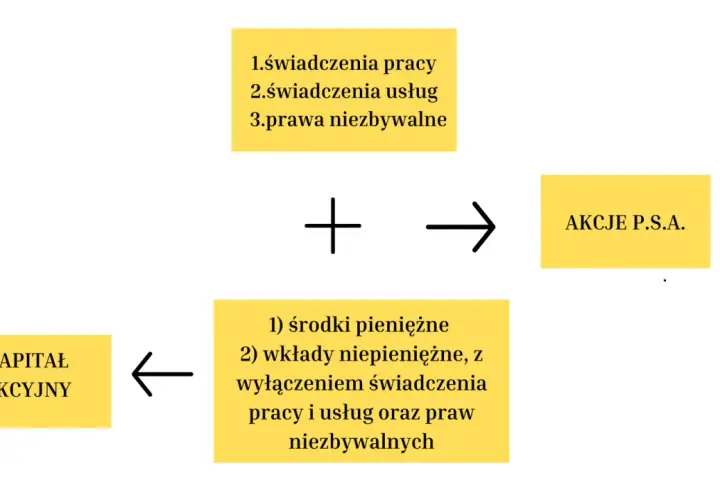 Schemat tworzenia akcji P.S.A. z kapitału akcyjnego, uwzględniający wkłady pieniężne i niepieniężne (bez świadczeń pracy, usług i praw niezbywalnych). Księgowość prosta spółka akcyjna.