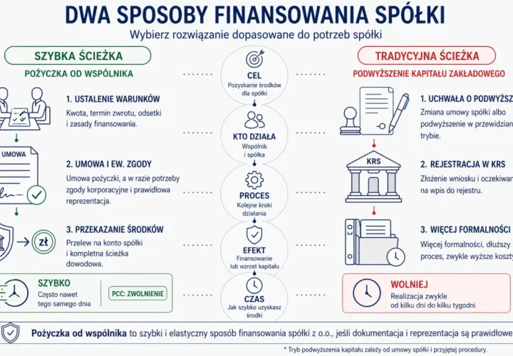 Pożyczka od wspólnika dla spółki z o.o. to szybka ścieżka finansowania, w przeciwieństwie do tradycyjnego podwyższenia kapitału.