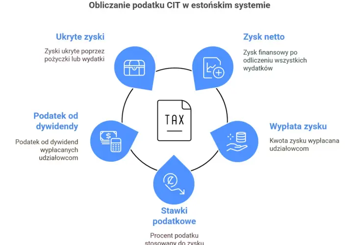 Schemat estońskiego systemu CIT: ukryte zyski (np. z pożyczek), zysk netto, wypłata zysku, stawki podatkowe, podatek od dywidendy.