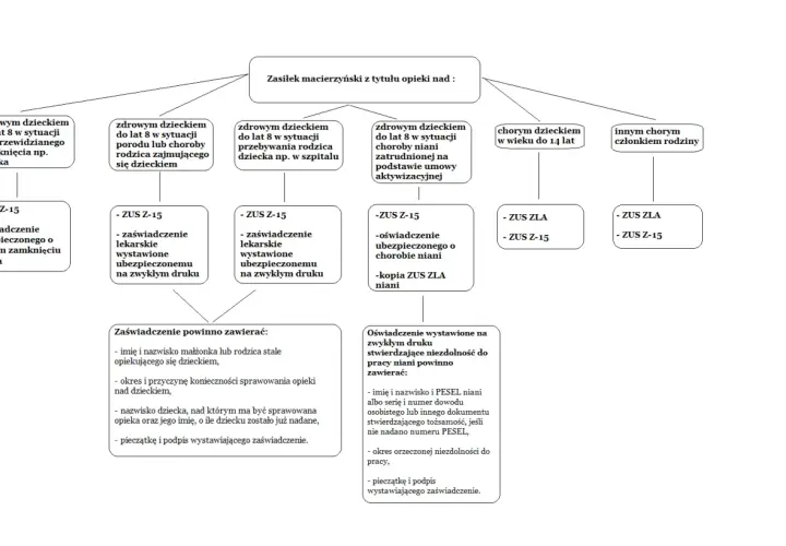 Schemat przedstawia zasady przyznawania zasiłku macierzyńskiego z tytułu opieki nad dzieckiem lub chorym członkiem rodziny, wymieniając potrzebne dokumenty, np. ZUS Z-15.