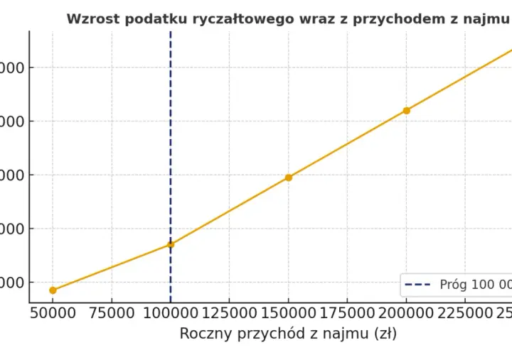 Wykres pokazuje wzrost podatku ryczałtowego od najmu. Pośrednictwo nieruchomości ryczałt jest opłacalne, gdy przychód przekracza 100 000 zł.