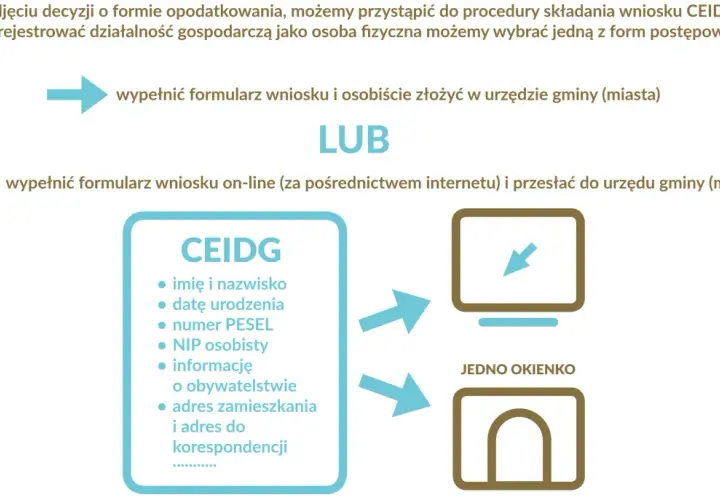 Schemat rejestracji pierwszej działalności gospodarczej: osobiście w urzędzie lub online. CEIDG wymaga danych osobowych.