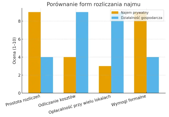 Porównanie form rozliczania najmu: czy najemca może odliczyć koszty najmu? Wykres pokazuje ocenę prostoty, odliczania kosztów, opłacalności i wymogów formalnych.