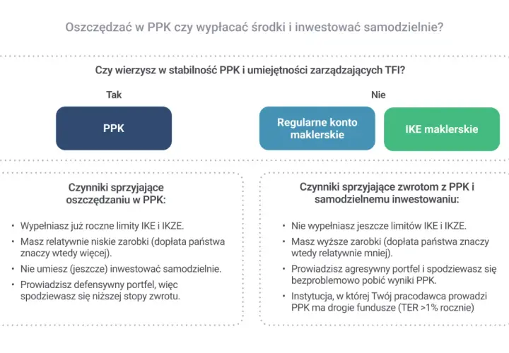 Decyzja o PPK: kiedy można wypłacić środki? Porównanie PPK, konta maklerskiego i IKE.