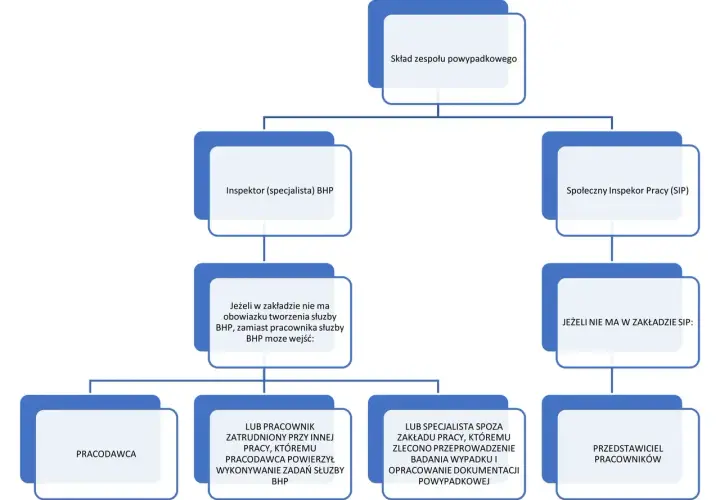 Schemat zespołu powypadkowego, który bada każdy wypadek przy pracy. Określa role inspektora BHP, SIP, pracodawcy i innych.