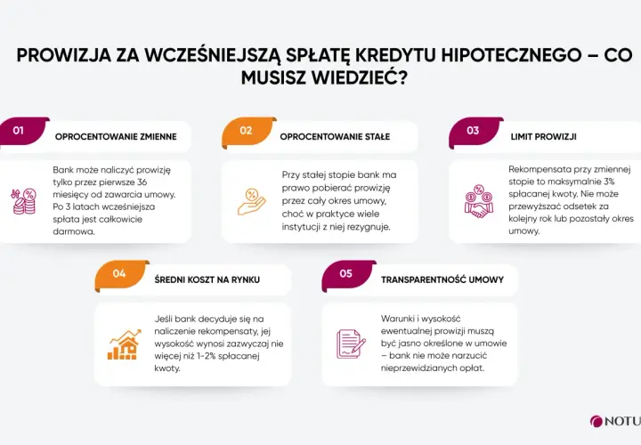 Prowizja za wcześniejszą spłatę kredytu hipotecznego. Czy spłata kredytu jest wydatkiem na cele mieszkaniowe? Dowiedz się o oprocentowaniu, limitach i kosztach.