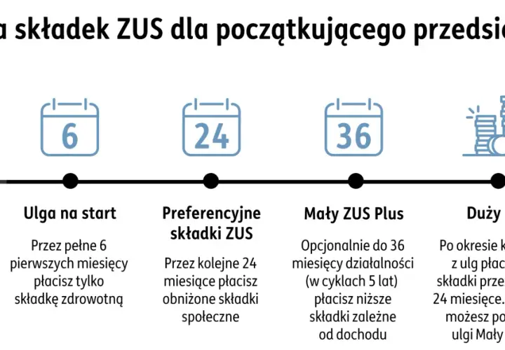 Ścieżka składek ZUS: start, ulga na start, preferencyjne składki ZUS, Mały ZUS Plus, Duży ZUS. Wykres pokazuje etapy rozwoju firmy i związane z nimi preferencyjne składki.