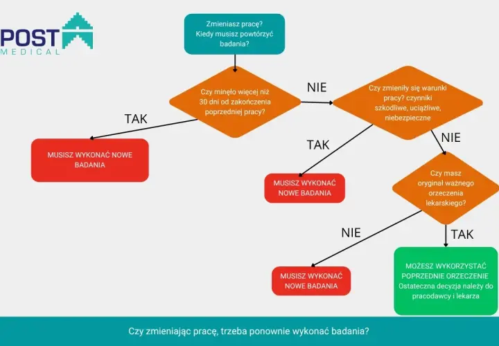 Schemat decyzyjny dotyczący badań okresowych pracowników. Sprawdź, kiedy musisz wykonać nowe badania, a kiedy możesz skorzystać z poprzednich orzeczeń.