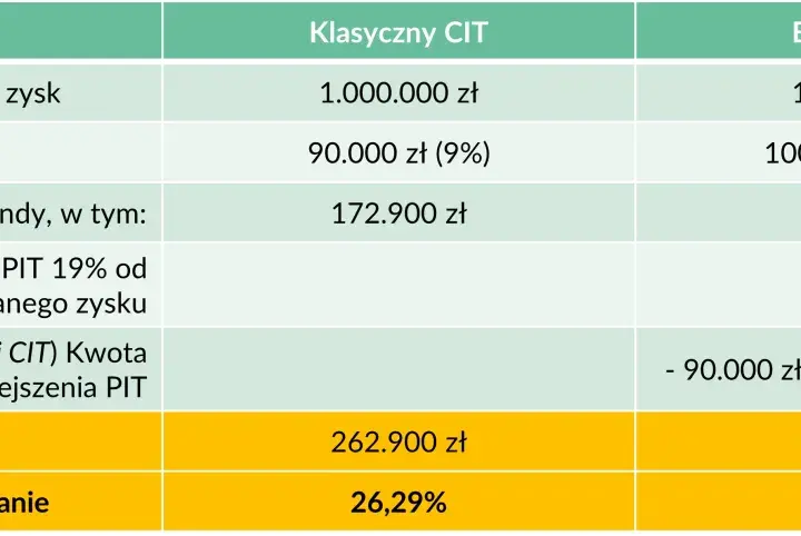Porównanie klasycznego i estońskiego CIT. Tabela pokazuje, jak obliczyć CIT i PIT dla zysku 1 mln zł, uwzględniając różne stawki i ulgi.