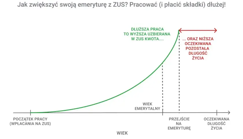 Wykres pokazuje, jak kapitał początkowy na emeryturę z ZUS rośnie wraz z wiekiem. Dłuższa praca to wyższa uzbierana kwota i krótszy okres pobierania świadczeń.