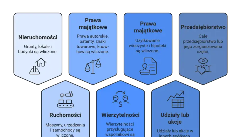 Rodzaje aportu do spółki komandytowej: nieruchomości, prawa majątkowe (autorskie, użytkowanie wieczyste), ruchomości, wierzytelności, udziały/akcje, przedsiębiorstwo.
