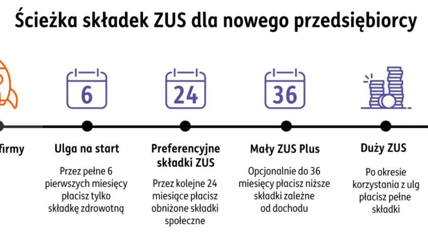 Ścieżka składek ZUS dla jednoosobowej działalności gospodarczej: start, ulga na start (6 m-cy), preferencyjne składki (24 m-ce), Mały ZUS Plus (do 36 m-cy), Duży ZUS.