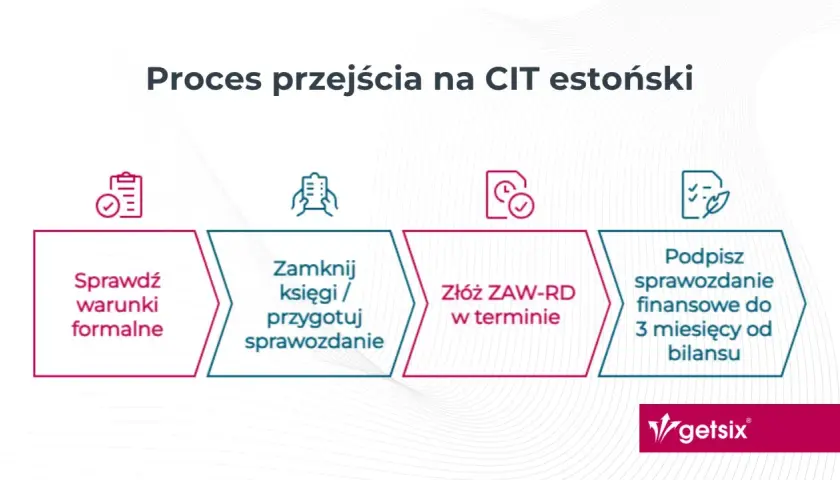 Proces przejścia na CIT estoński: sprawdź warunki, zamknij księgi, złóż ZAW-RD i podpisz sprawozdanie finansowe.