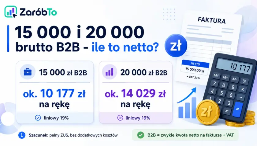15 000 zł brutto B2B to ok. 10 177 zł na rękę. Kalkulator pokazuje, ile zarobisz netto.