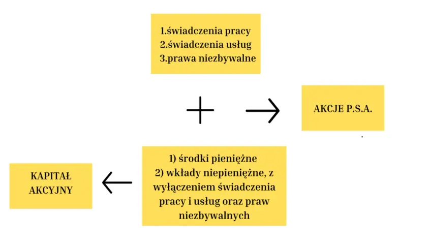 Schemat tworzenia akcji P.S.A. z kapitału akcyjnego, uwzględniający wkłady pieniężne i niepieniężne (bez świadczeń pracy, usług i praw niezbywalnych). Księgowość prosta spółka akcyjna.